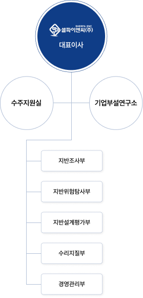 조직도