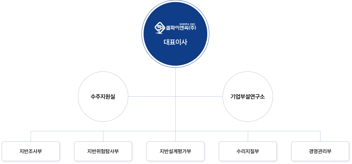 조직도