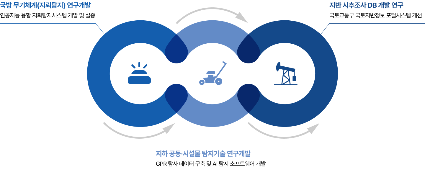 연구개발