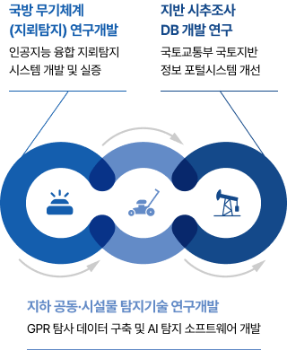 연구개발